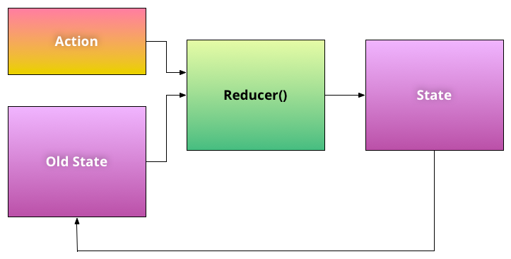 Redux Core